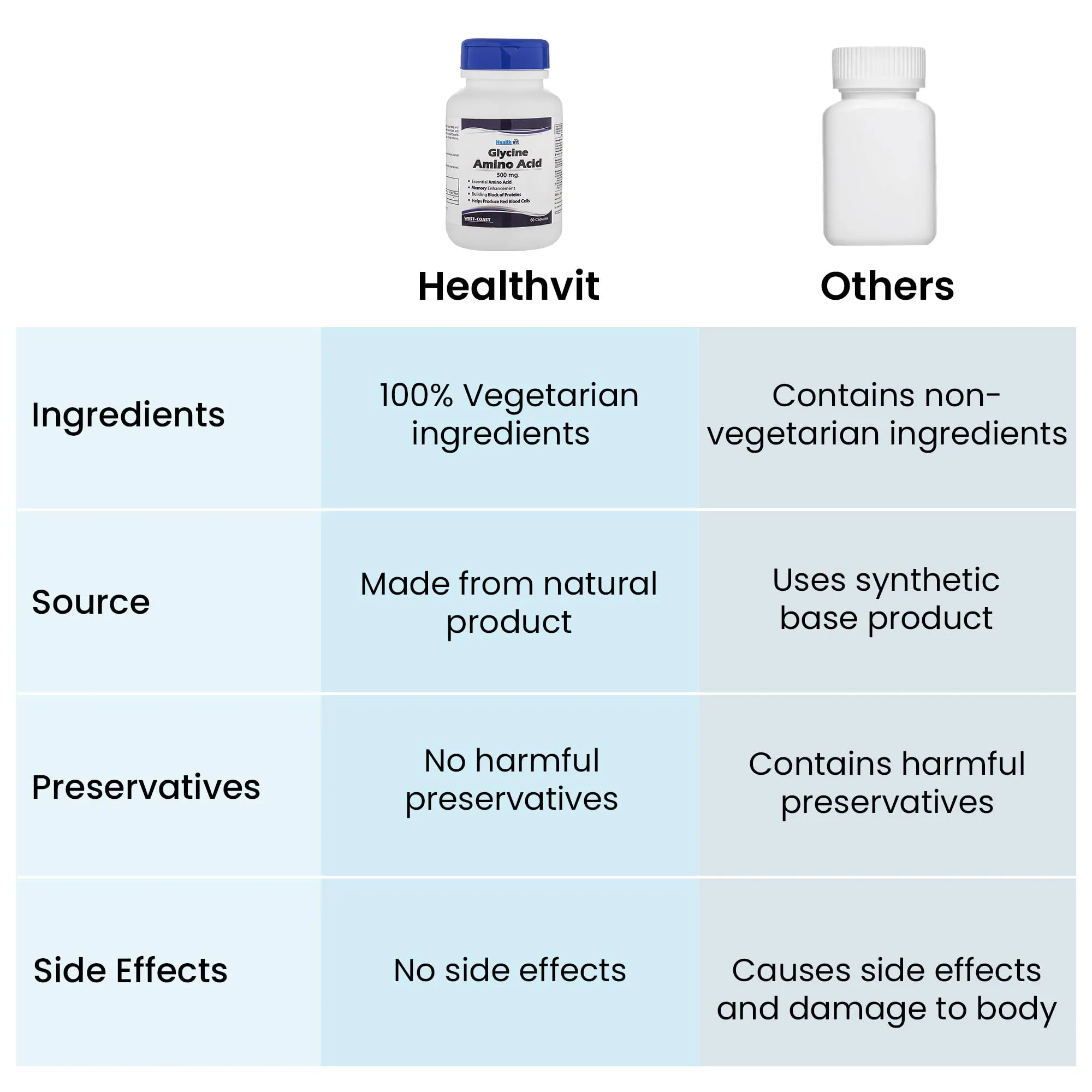 Healthvit Glycine Amino Acid Supplement | Glycine supplement | Promote Muscle Growth, Digestion, Cognitive Function and Sleep Quality | 60 Capsules |